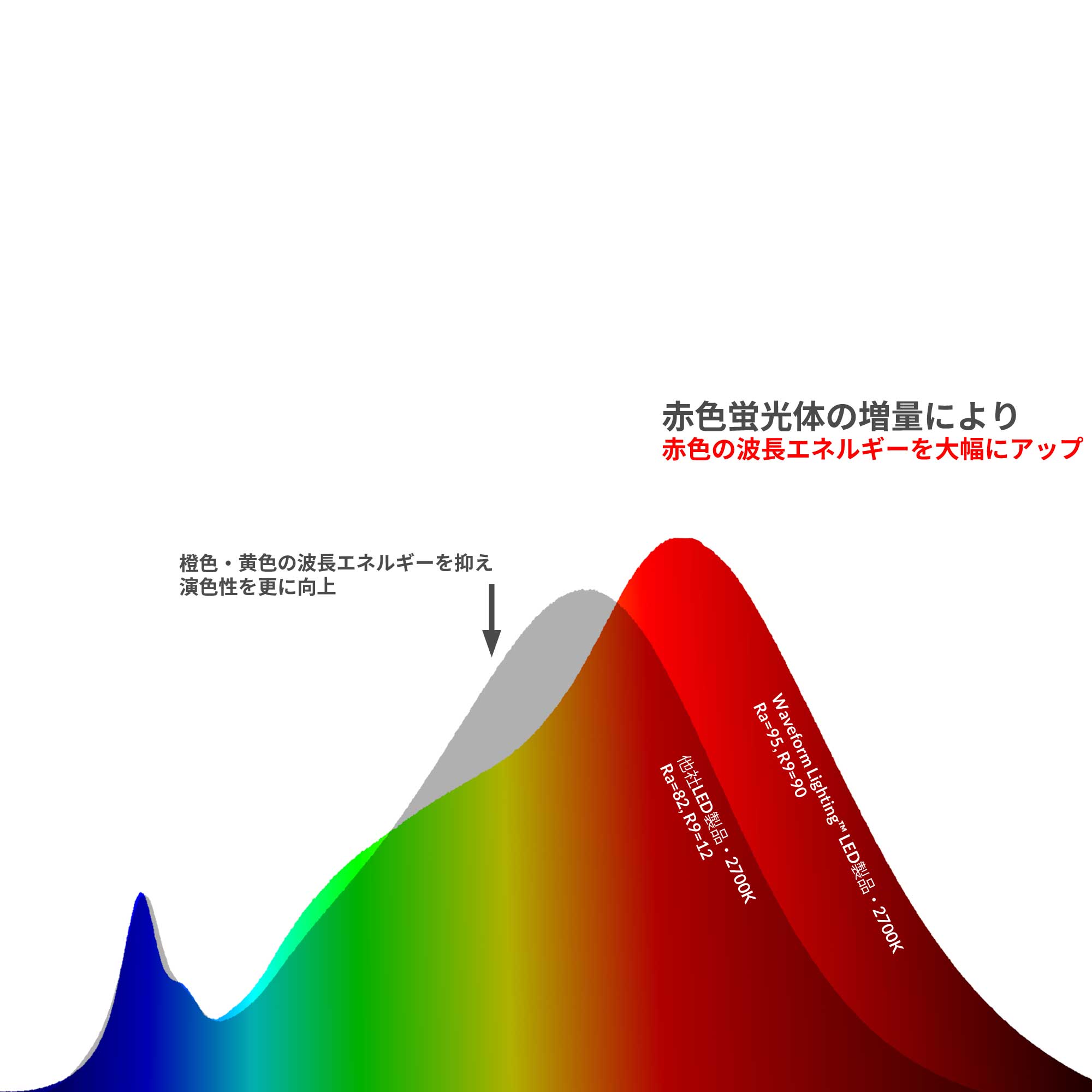 led照明 セール ra値